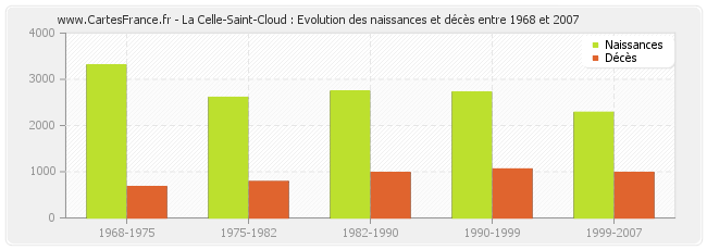 La Celle-Saint-Cloud : Evolution des naissances et décès entre 1968 et 2007